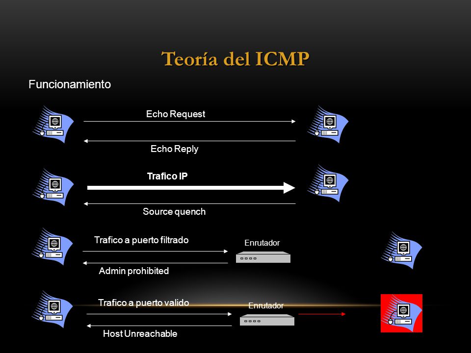 Teoría del ICMP Funcionamiento Echo Request Echo Reply Trafico IP