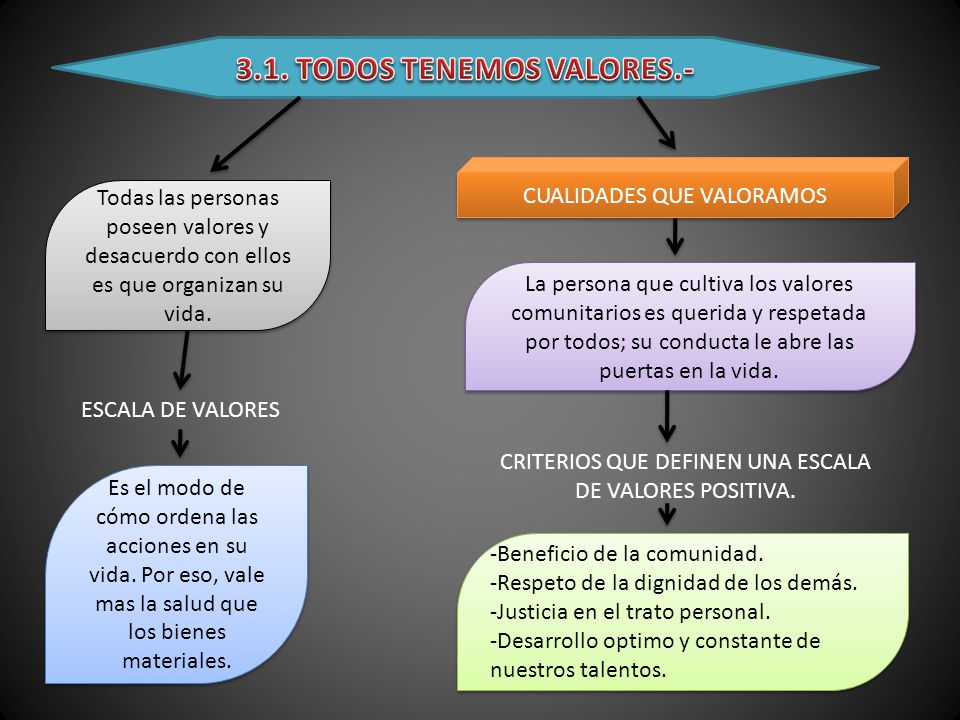 3.1. TODOS TENEMOS VALORES.-