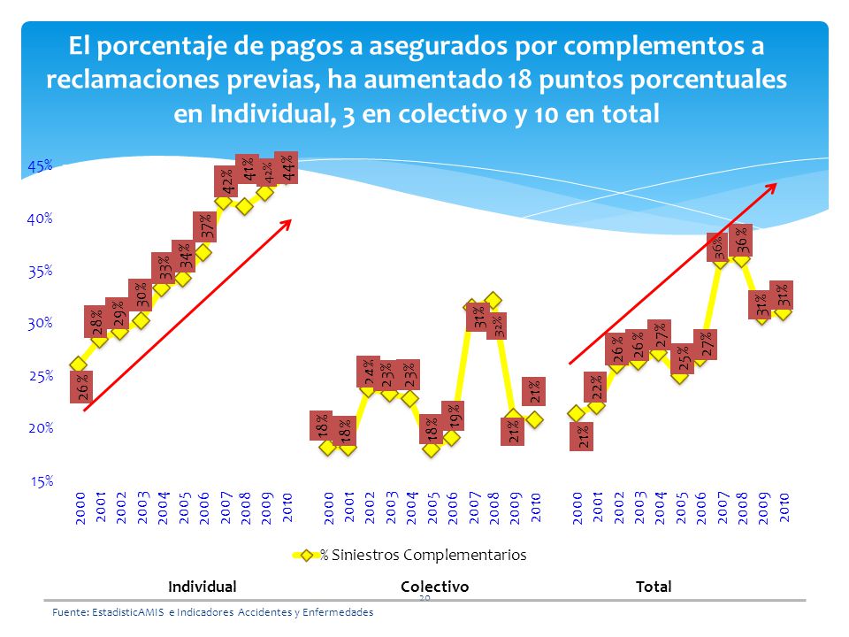El porcentaje de pagos a asegurados por complementos a reclamaciones previas, ha aumentado 18 puntos porcentuales en Individual, 3 en colectivo y 10 en total