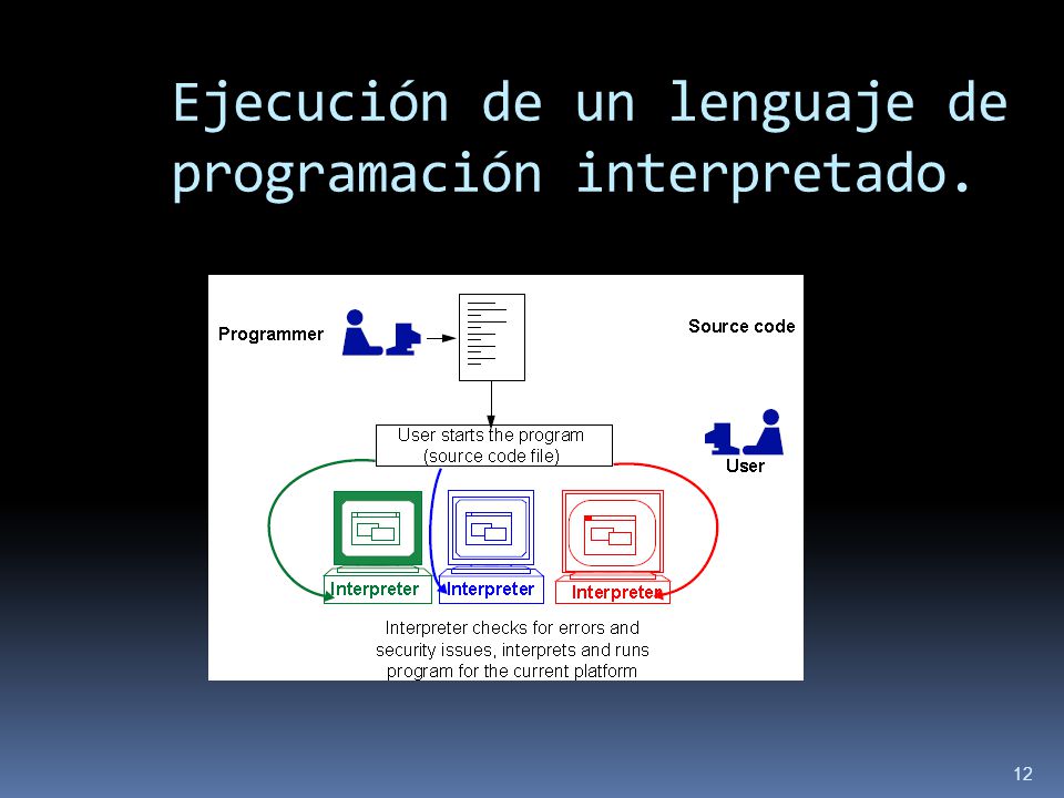 Ejecución de un lenguaje de programación interpretado.