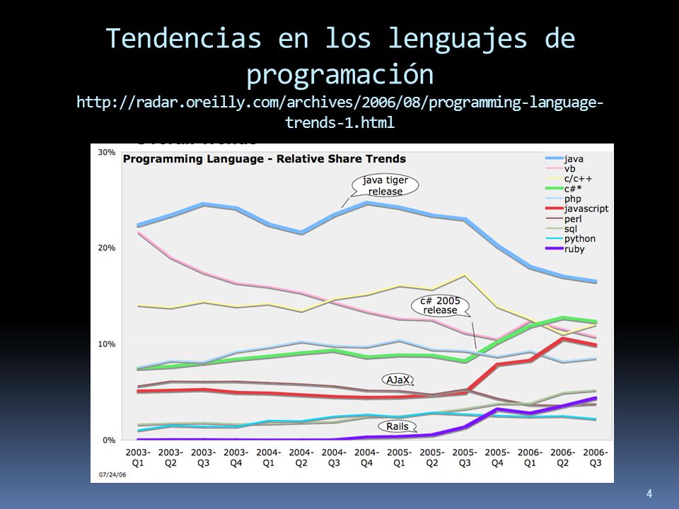 Tendencias en los lenguajes de programación   oreilly