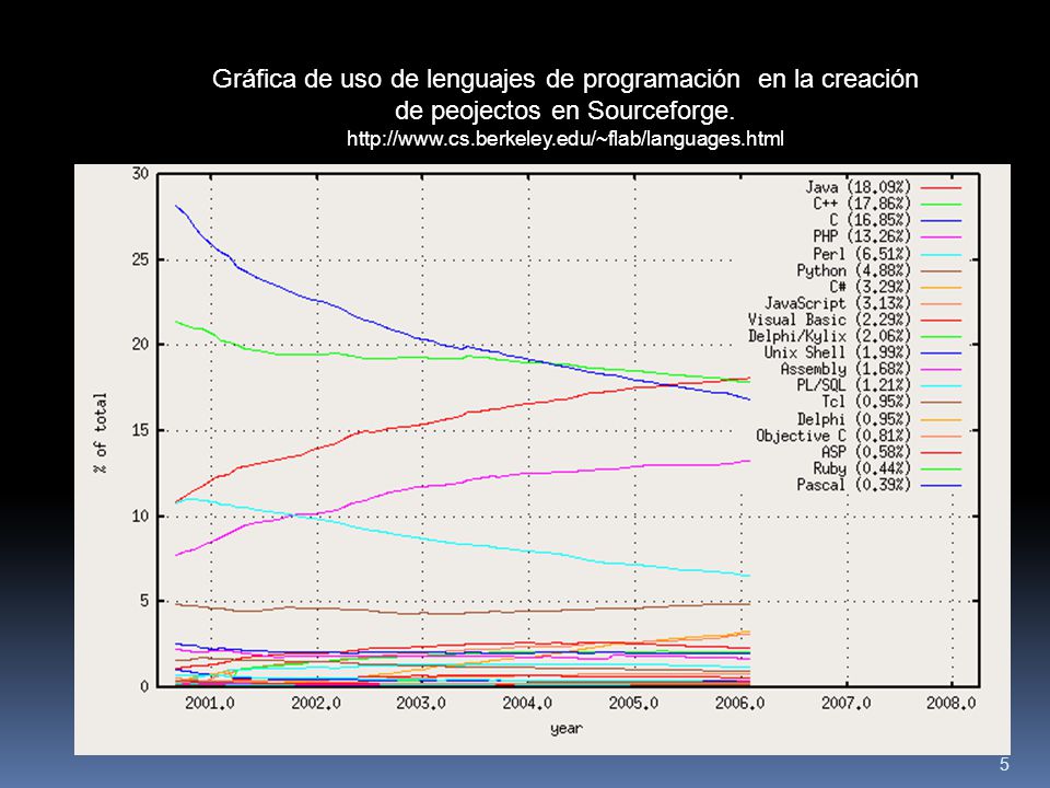 Gráfica de uso de lenguajes de programación en la creación de peojectos en Sourceforge.