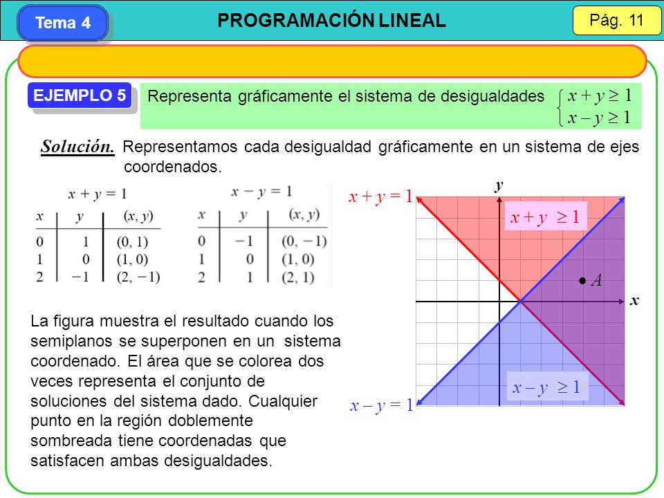 EJEMPLO 5 Representa gráficamente el sistema de desigualdades. x + y  1. x – y  1.