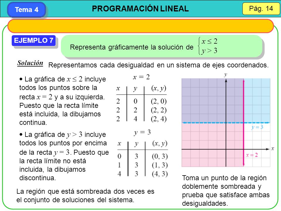 x  2 y > 3 EJEMPLO 7 Representa gráficamente la solución de