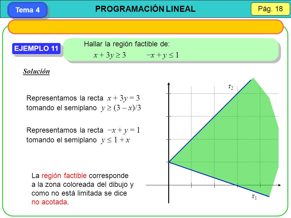 x + 3y  3 −x + y  1 Hallar la región factible de: EJEMPLO 11