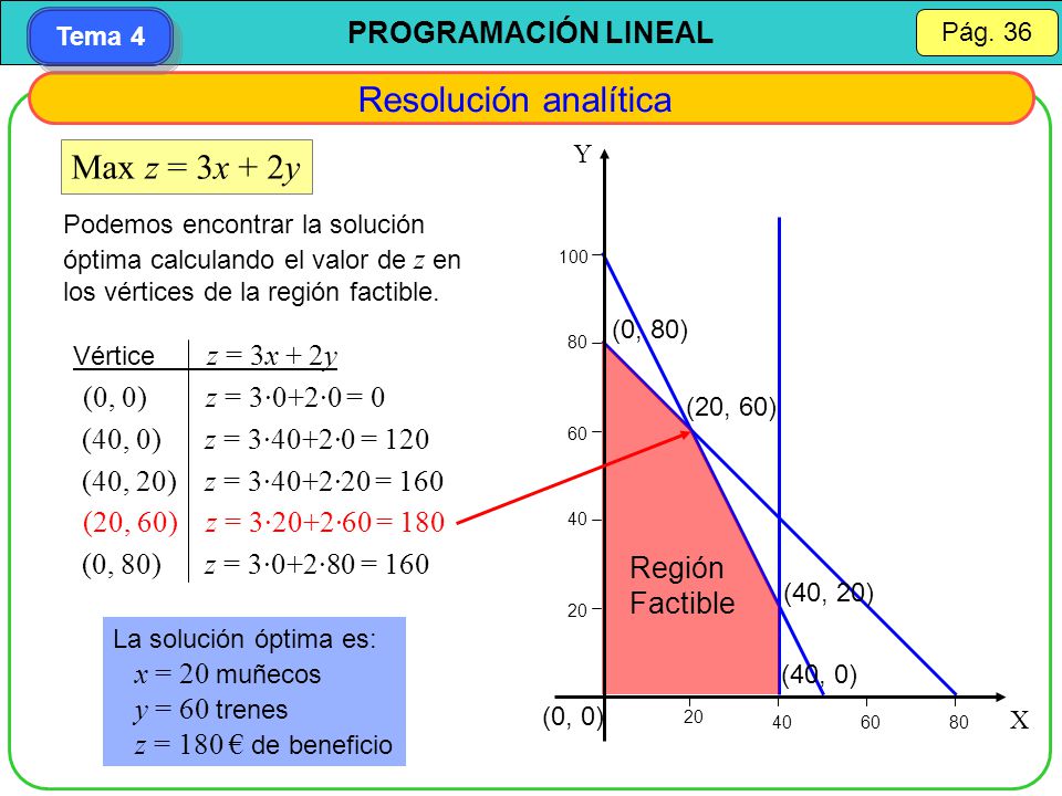 Resolución analítica Max z = 3x + 2y (0, 0) z = 3·0+2·0 = 0