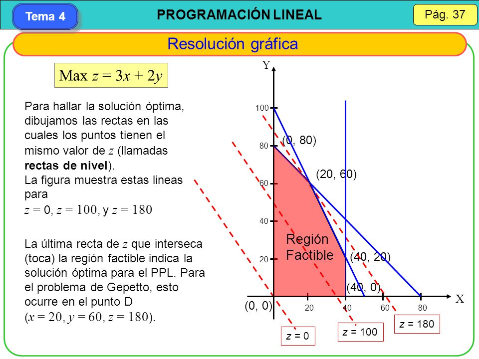 Resolución gráfica Max z = 3x + 2y z = 0, z = 100, y z = 180 Región