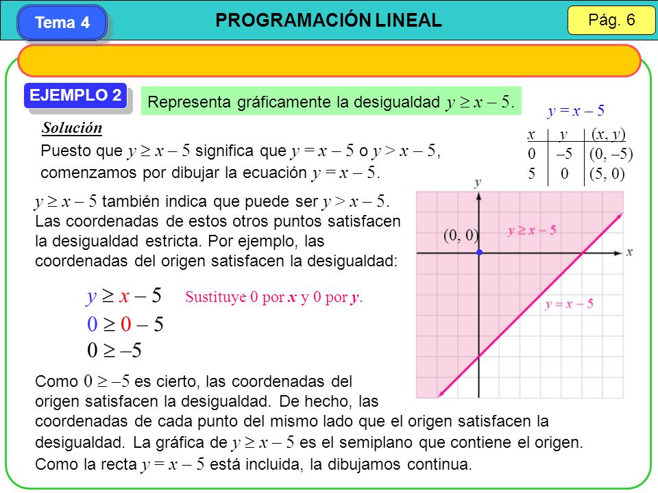 y  x – 5 Sustituye 0 por x y 0 por y. 0  0 – 5 0  –5