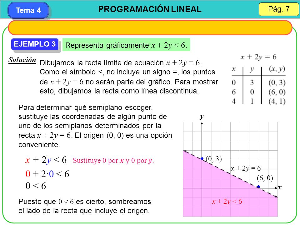 x + 2y < ·0 < 6 0 < 6 EJEMPLO 3