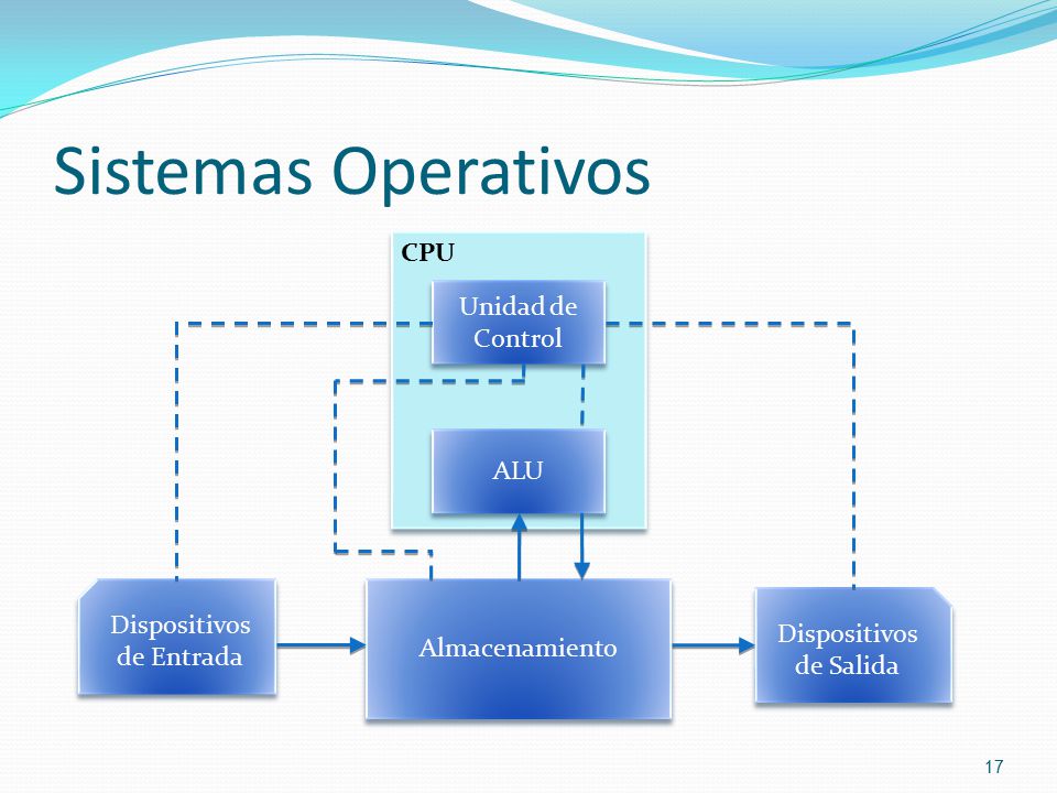 Sistemas Operativos CPU Unidad de Control ALU Dispositivos de Entrada