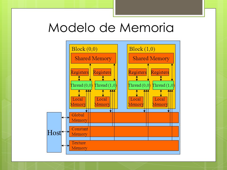 Modelo de Memoria Host Block (0,0) Shared Memory Block (1,0) Registers