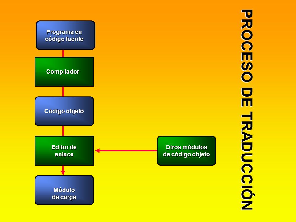 Programa en código fuente Otros módulos de código objeto