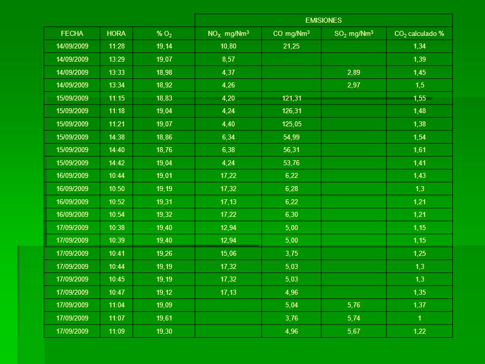 EMISIONES. FECHA. HORA. % O2. NOX mg/Nm3. CO mg/Nm3. SO2 mg/Nm3. CO2 calculado % 14/09/2009.