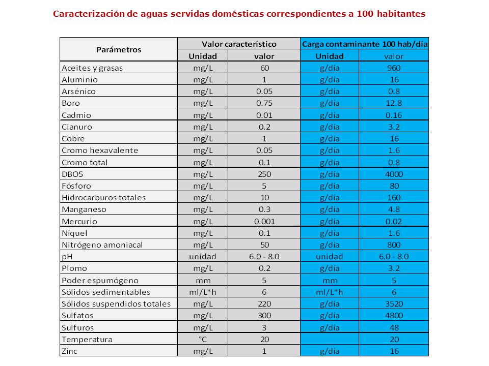 Caracterización de aguas servidas domésticas correspondientes a 100 habitantes