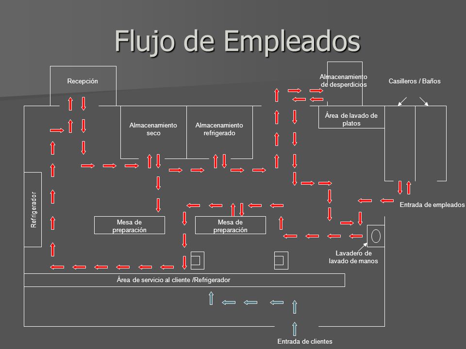 Flujo de Empleados Área de servicio al cliente /Refrigerador. Mesa de preparación. Almacenamiento seco.