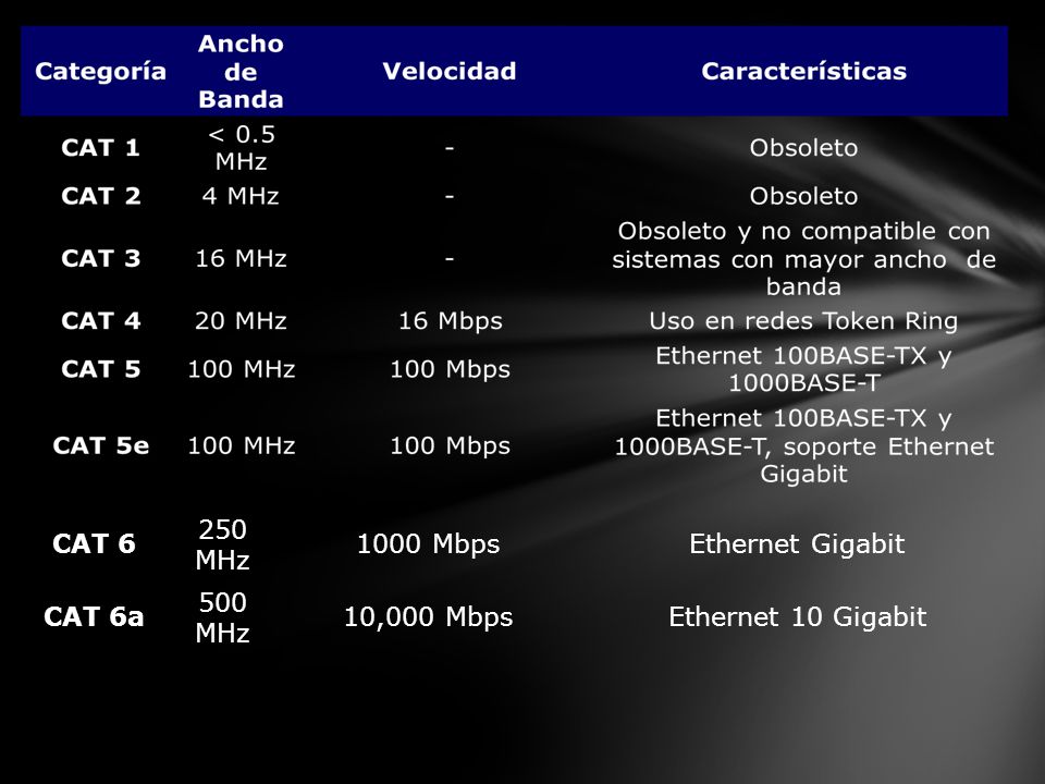 CAT MHz 1000 Mbps Ethernet Gigabit CAT 6a 500 MHz 10,000 Mbps Ethernet 10 Gigabit