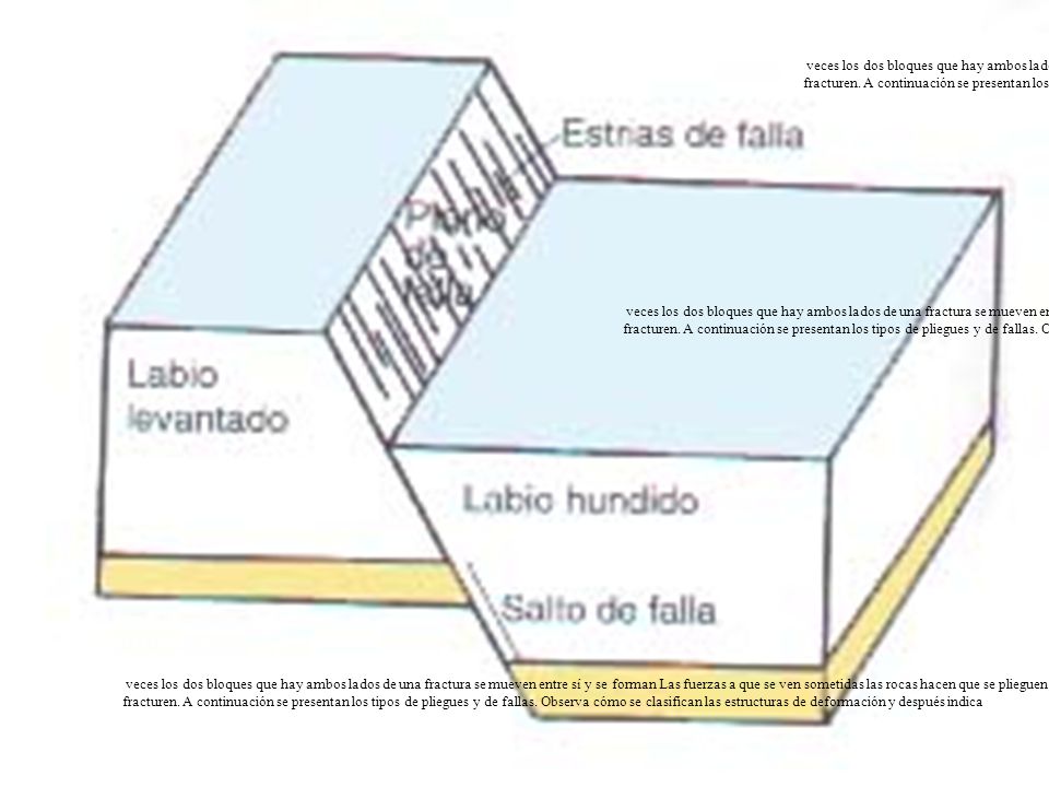 veces los dos bloques que hay ambos lados de una fractura se mueven entre sí y se forman Las fuerzas a que se ven sometidas las rocas hacen que se plieguen o que se fracturen. A continuación se presentan los tipos de pliegues y de fallas. Observa cómo se clasifican las estructuras de deformación y después indica