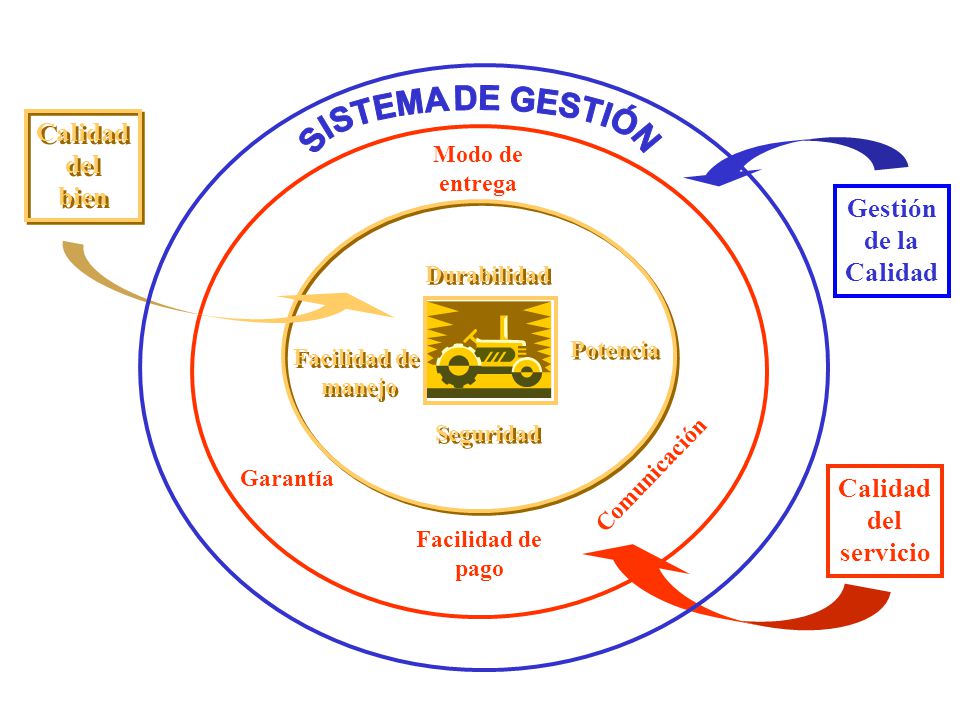 SISTEMA DE GESTIÓN Calidad del bien Gestión de la Calidad Calidad del