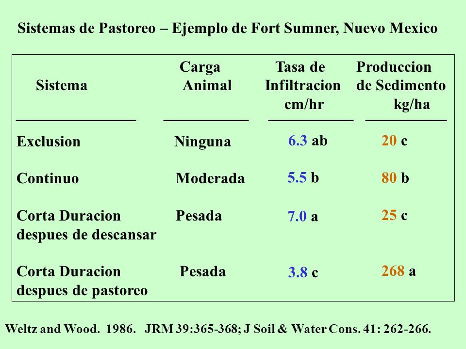 Sistemas de Pastoreo – Ejemplo de Fort Sumner, Nuevo Mexico
