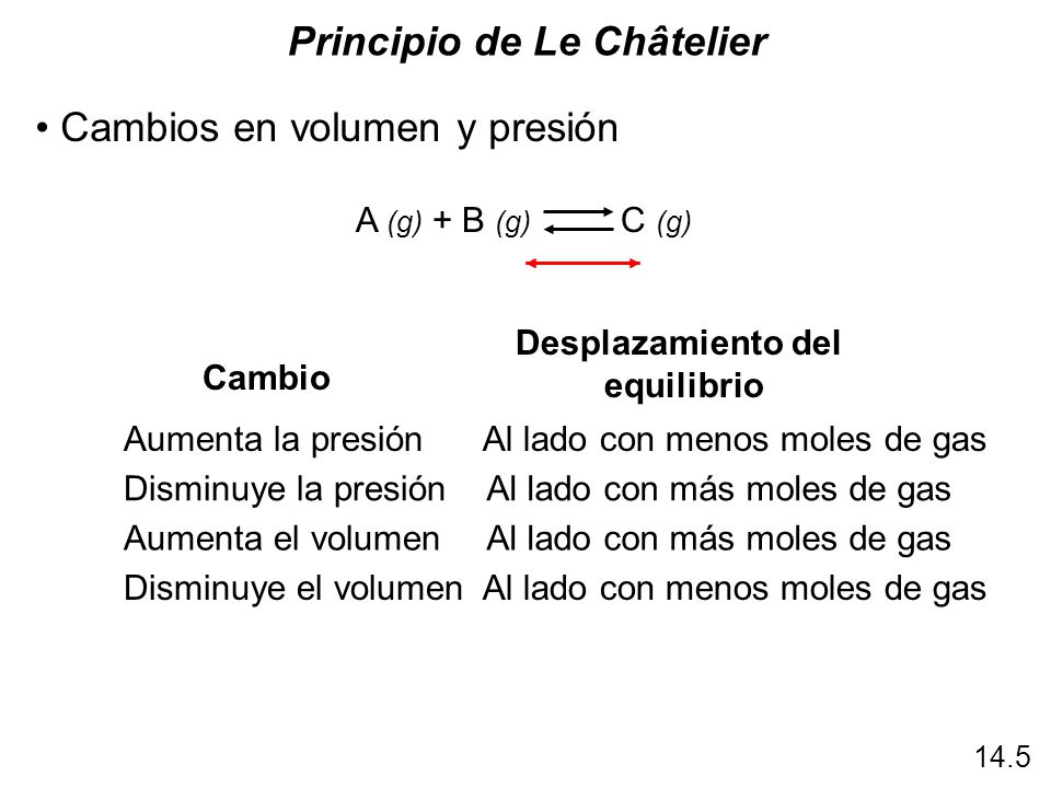 Principio de Le Châtelier