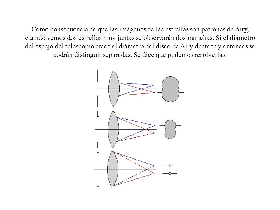 Como consecuencia de que las imágenes de las estrellas son patrones de Airy, cuando vemos dos estrellas muy juntas se observarán dos manchas.