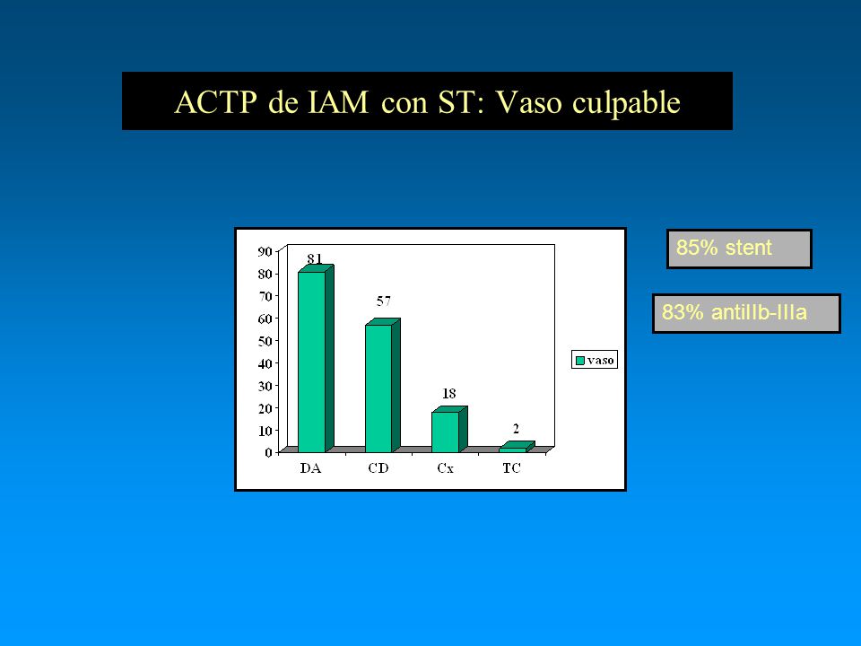 ACTP de IAM con ST: Vaso culpable