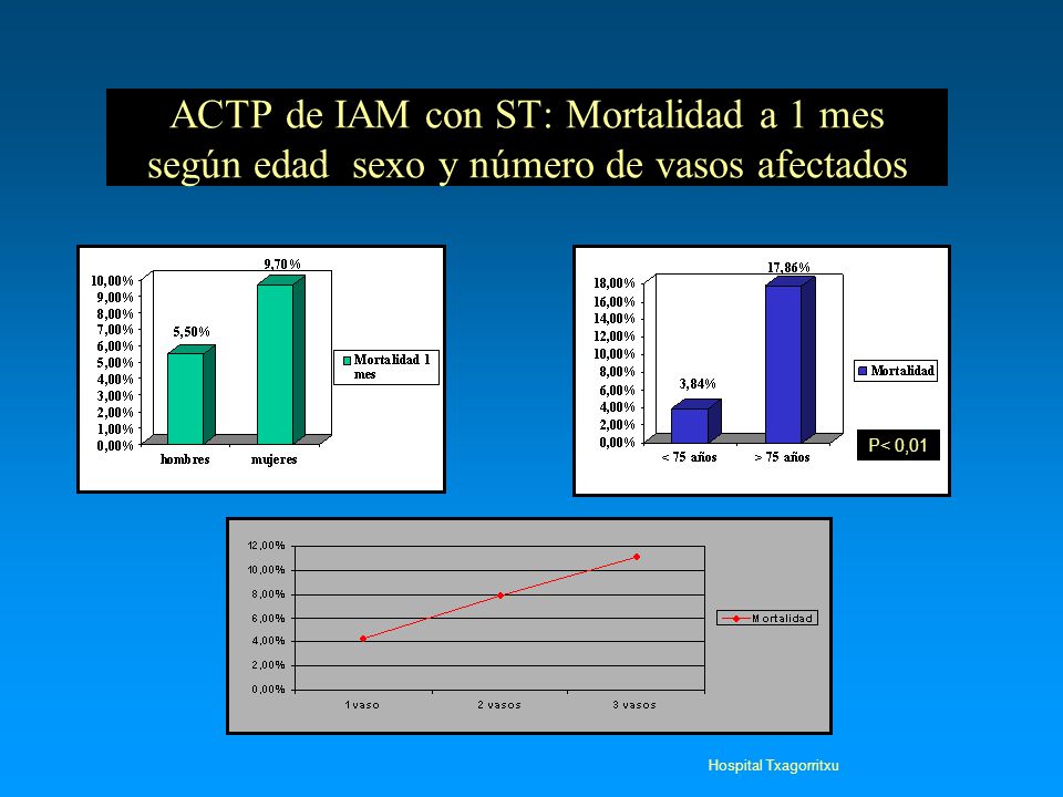 ACTP de IAM con ST: Mortalidad a 1 mes según edad sexo y número de vasos afectados