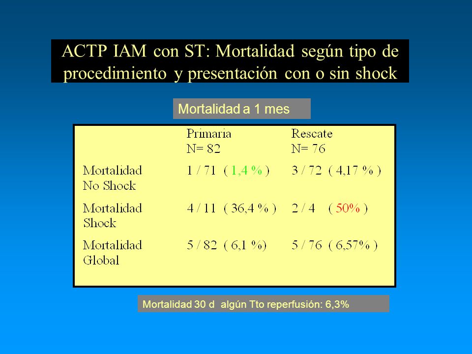 ACTP IAM con ST: Mortalidad según tipo de procedimiento y presentación con o sin shock
