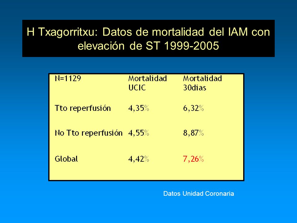 H Txagorritxu: Datos de mortalidad del IAM con elevación de ST