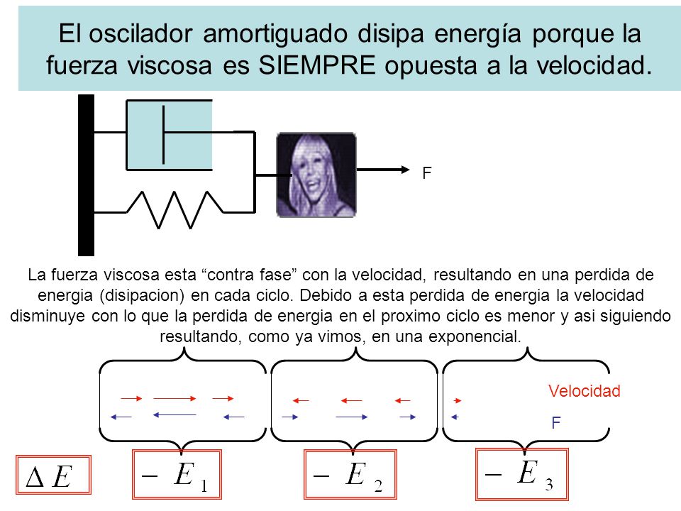 El oscilador amortiguado disipa energía porque la fuerza viscosa es SIEMPRE opuesta a la velocidad.