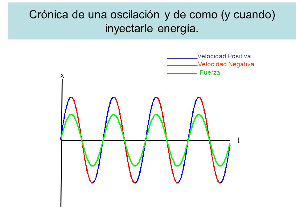Crónica de una oscilación y de como (y cuando) inyectarle energía.