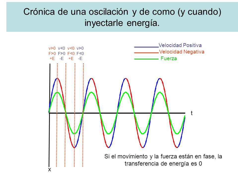 Crónica de una oscilación y de como (y cuando) inyectarle energía.