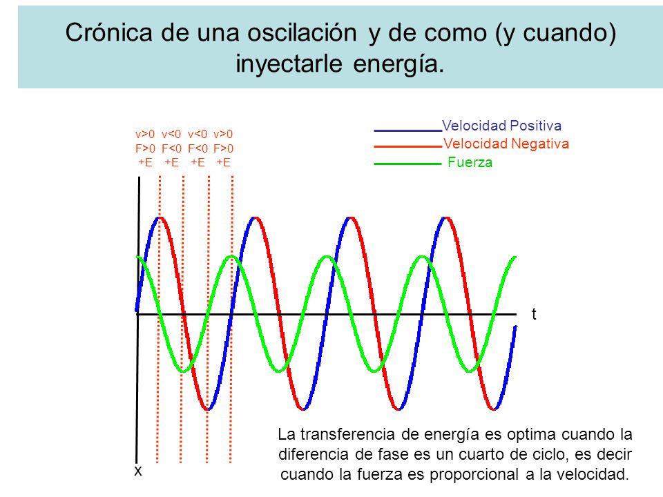 Crónica de una oscilación y de como (y cuando) inyectarle energía.