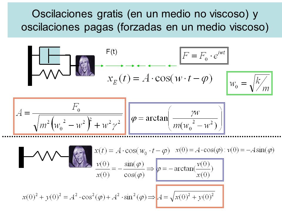 Oscilaciones gratis (en un medio no viscoso) y oscilaciones pagas (forzadas en un medio viscoso)
