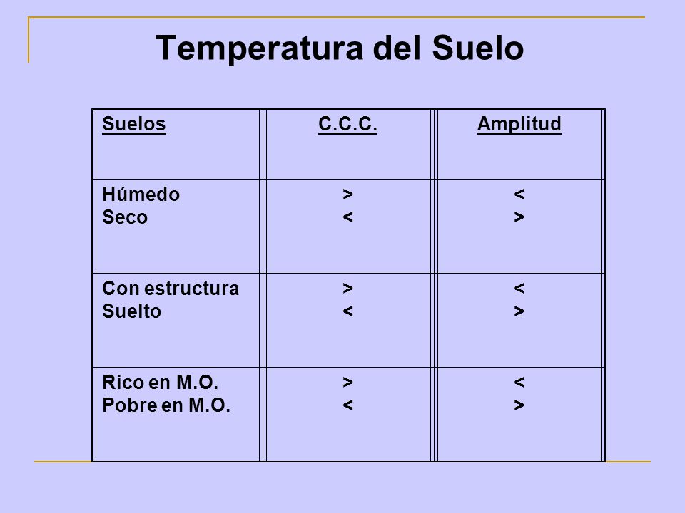 Temperatura del Suelo Suelos C.C.C. Amplitud Húmedo Seco > <