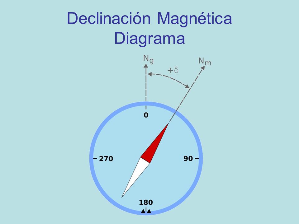 Declinación Magnética Diagrama