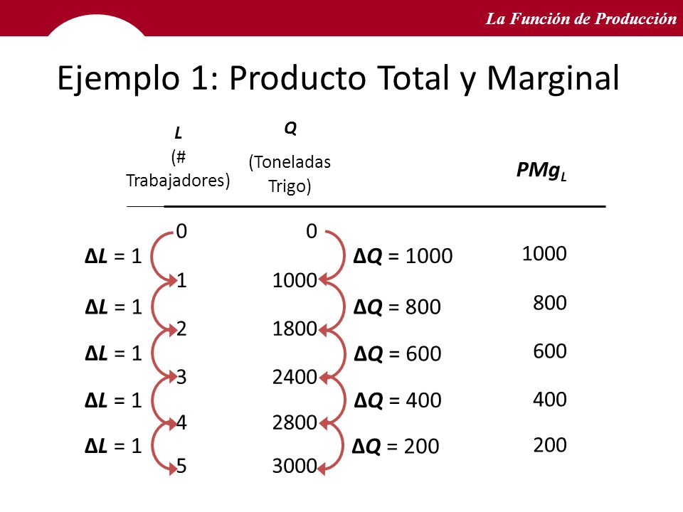 Ejemplo 1: Producto Total y Marginal