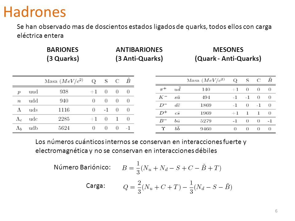 Hadrones Se han observado mas de doscientos estados ligados de quarks, todos ellos con carga eléctrica entera.