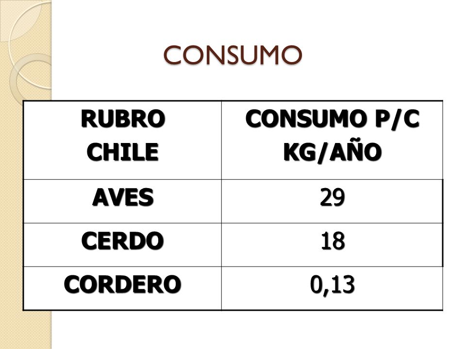 CONSUMO RUBRO CHILE CONSUMO P/C KG/AÑO AVES 29 CERDO 18 CORDERO 0,13