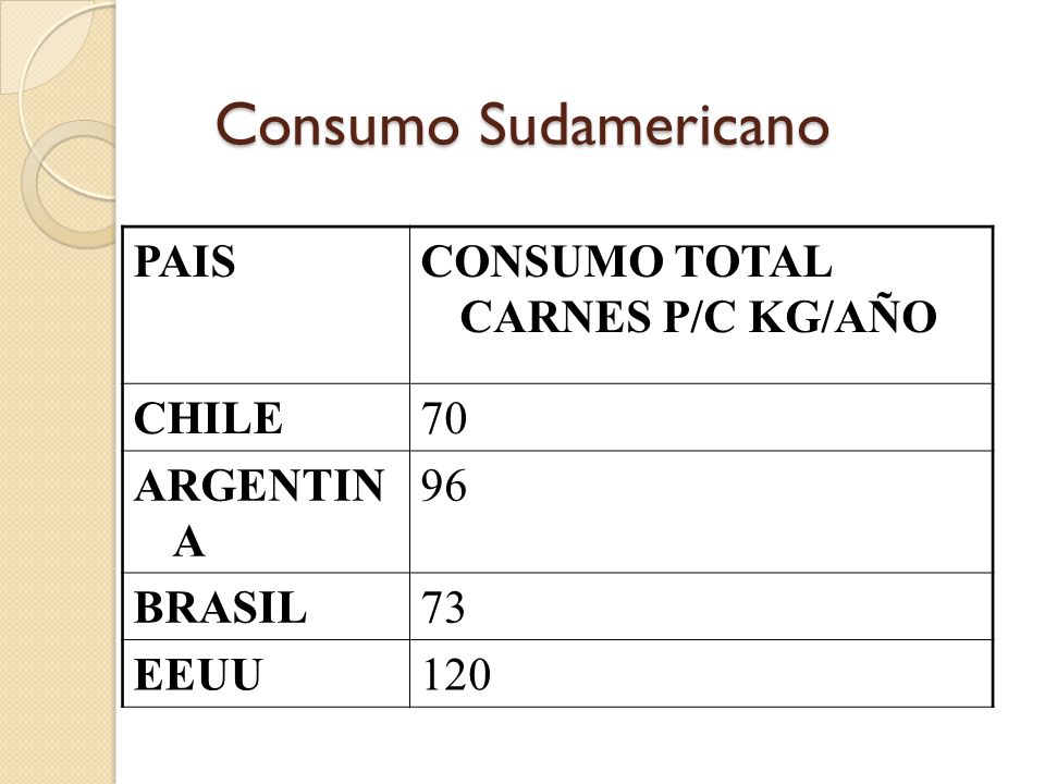 Consumo Sudamericano PAIS CONSUMO TOTAL CARNES P/C KG/AÑO CHILE 70