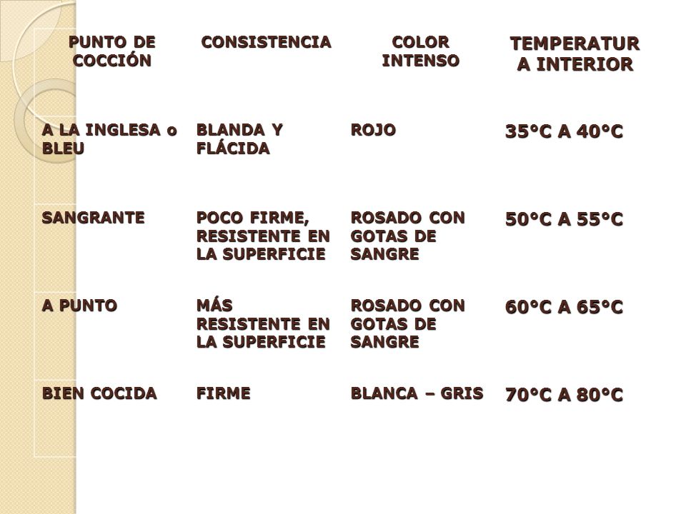 TEMPERATURA INTERIOR 35°C A 40°C 50°C A 55°C 60°C A 65°C 70°C A 80°C