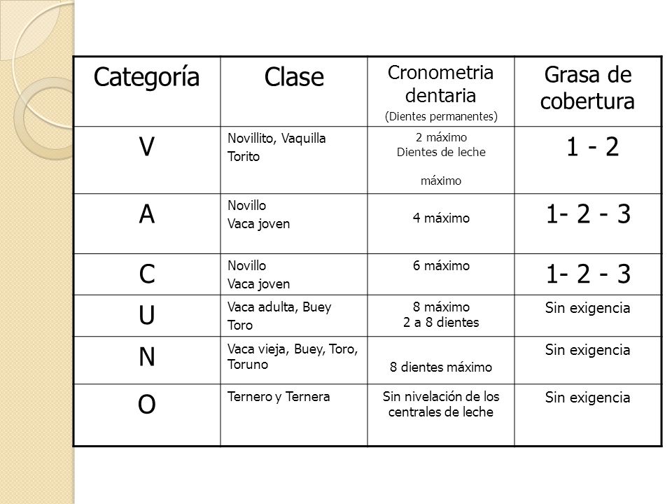 Categoría Clase V A C U N O Grasa de cobertura