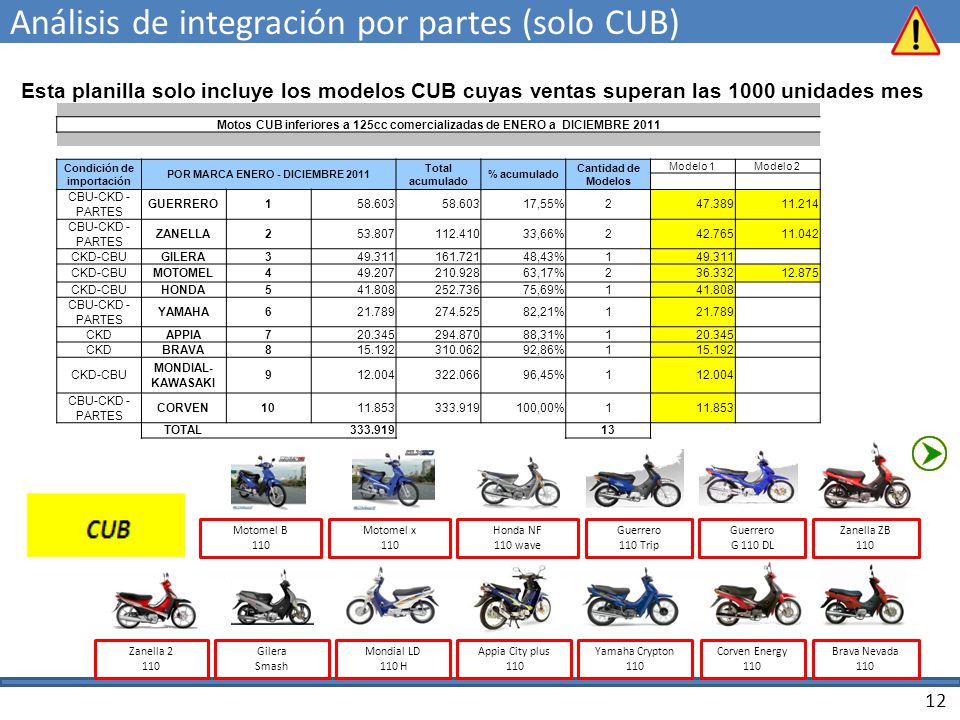 Análisis de integración por partes (solo CUB)