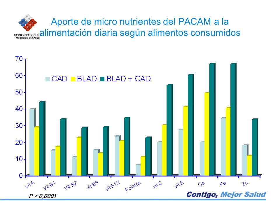 Aporte de micro nutrientes del PACAM a la alimentación diaria según alimentos consumidos