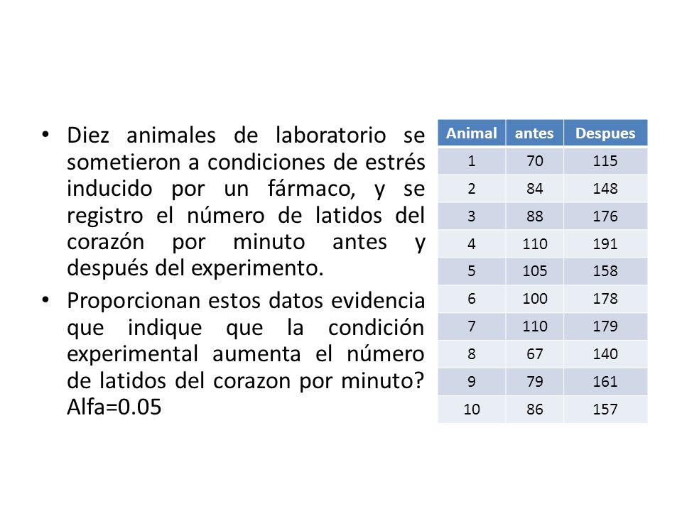 Diez animales de laboratorio se sometieron a condiciones de estrés inducido por un fármaco, y se registro el número de latidos del corazón por minuto antes y después del experimento.