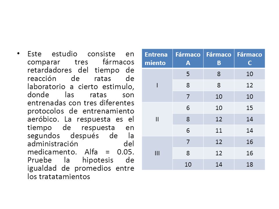 Este estudio consiste en comparar tres fármacos retardadores del tiempo de reacción de ratas de laboratorio a cierto estimulo, donde las ratas son entrenadas con tres diferentes protocolos de entrenamiento aeróbico. La respuesta es el tiempo de respuesta en segundos después de la administración del medicamento. Alfa = Pruebe la hipotesis de igualdad de promedios entre los tratatamientos