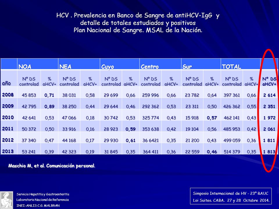 HCV . Prevalencia en Banco de Sangre de antiHCV-IgG y