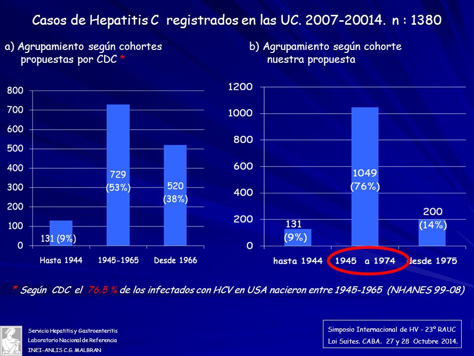Casos de Hepatitis C registrados en las UC n : 1380