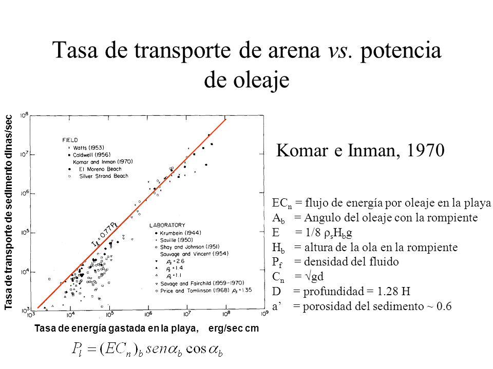 Tasa de transporte de arena vs. potencia de oleaje