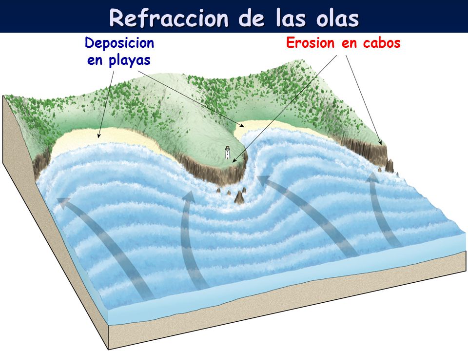 Refraccion de las olas Deposicion en playas Erosion en cabos